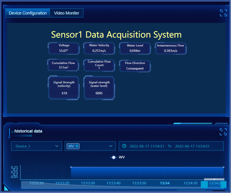 Web Monitoring Platform Dashboard showing real-time 4G Data Visualization