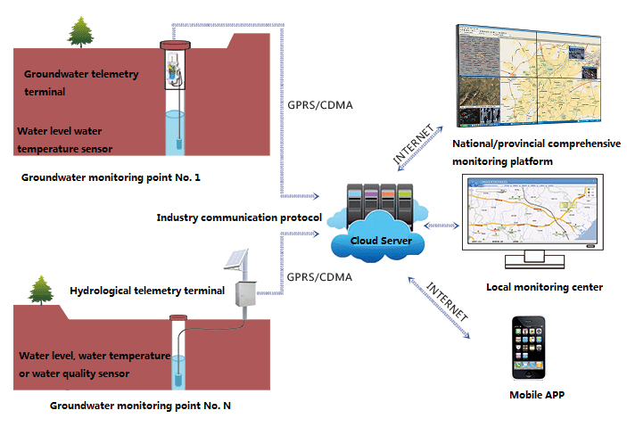 Groundwater-monitoring-system-2