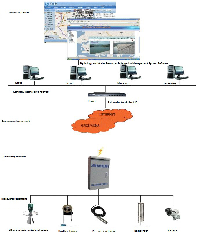 Medium-and-small-river-monitoring-system-2
