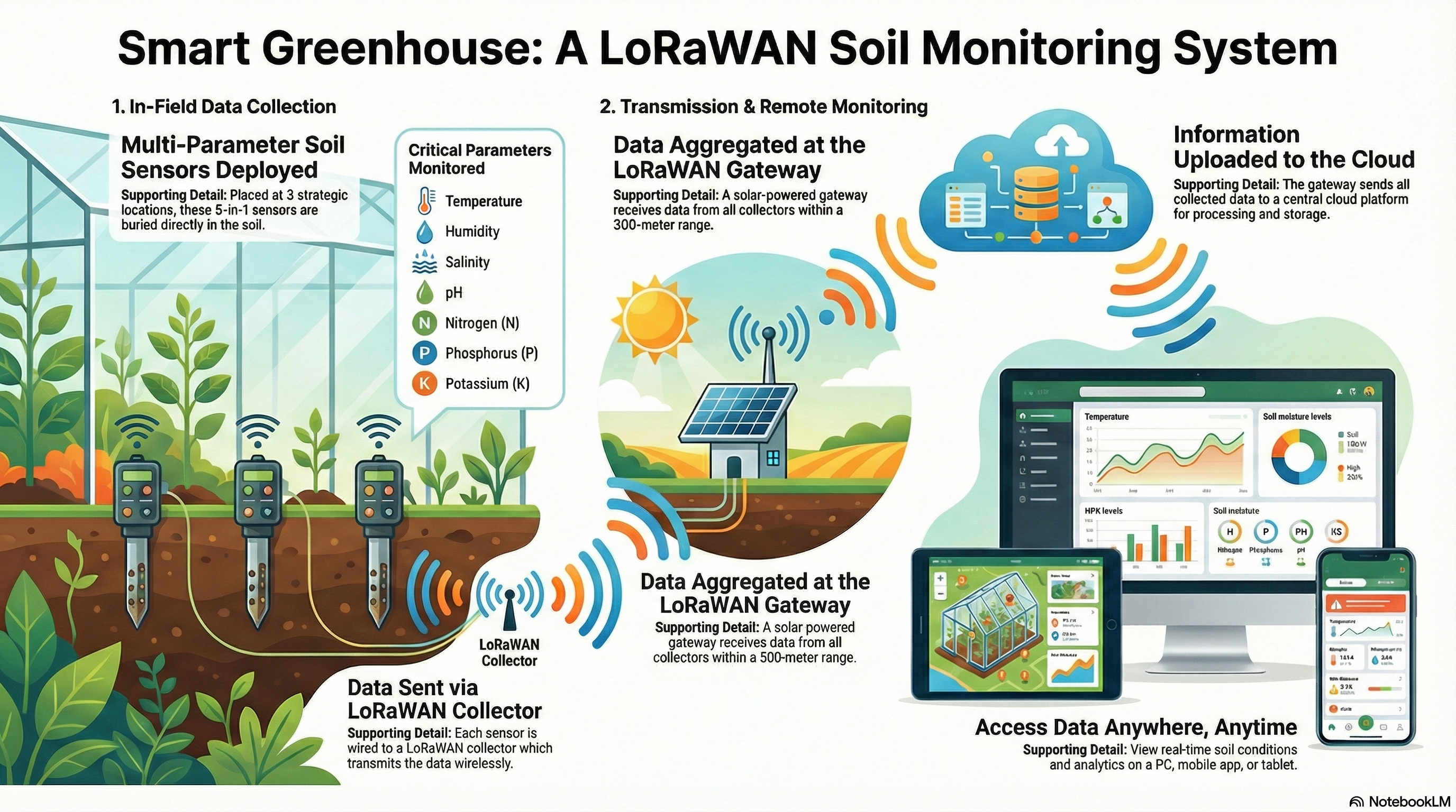 soil sensor with loarawan gateway