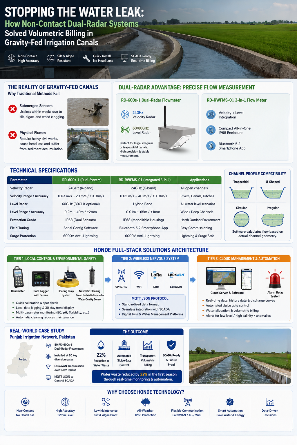 water radar flow sensor