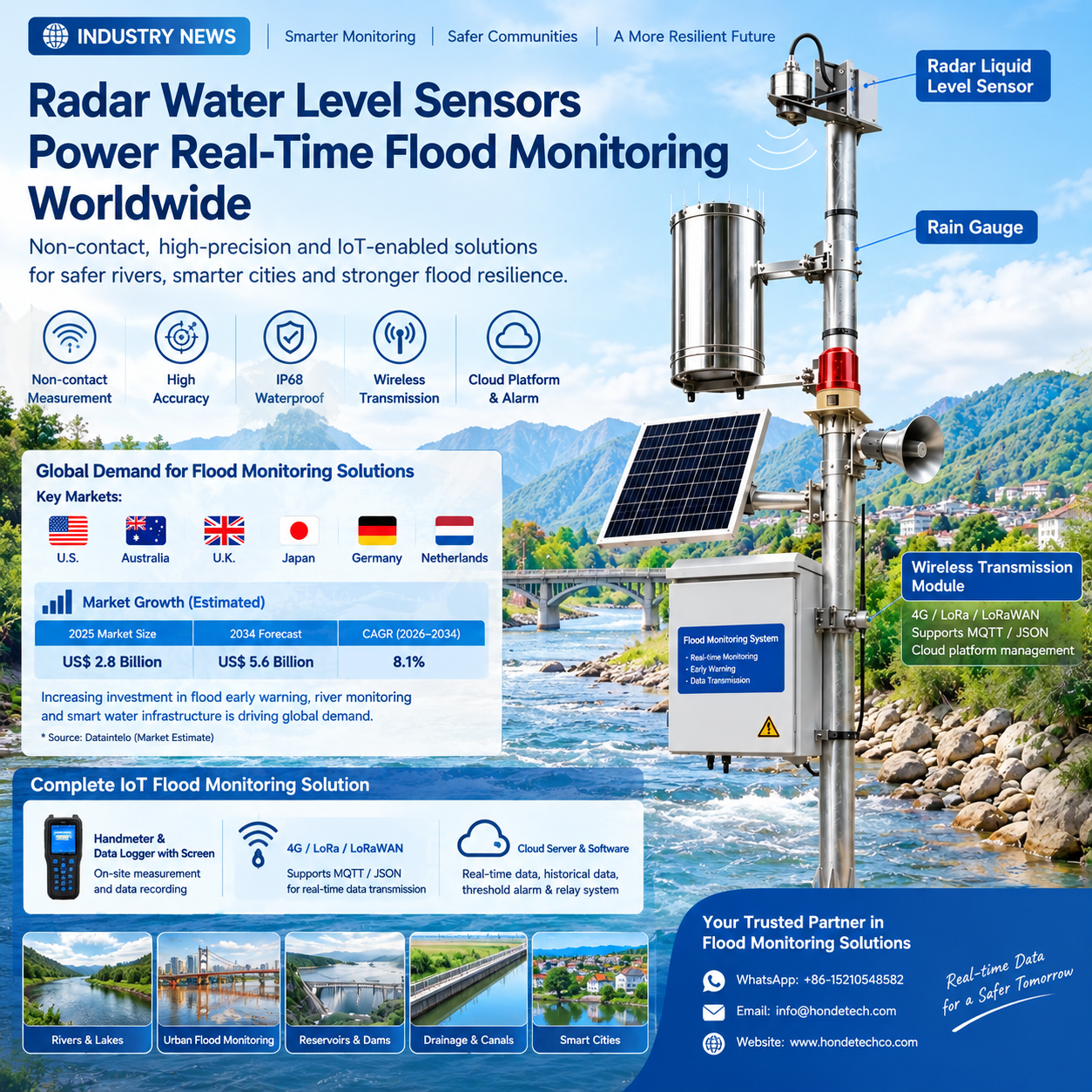 water radar level sensor